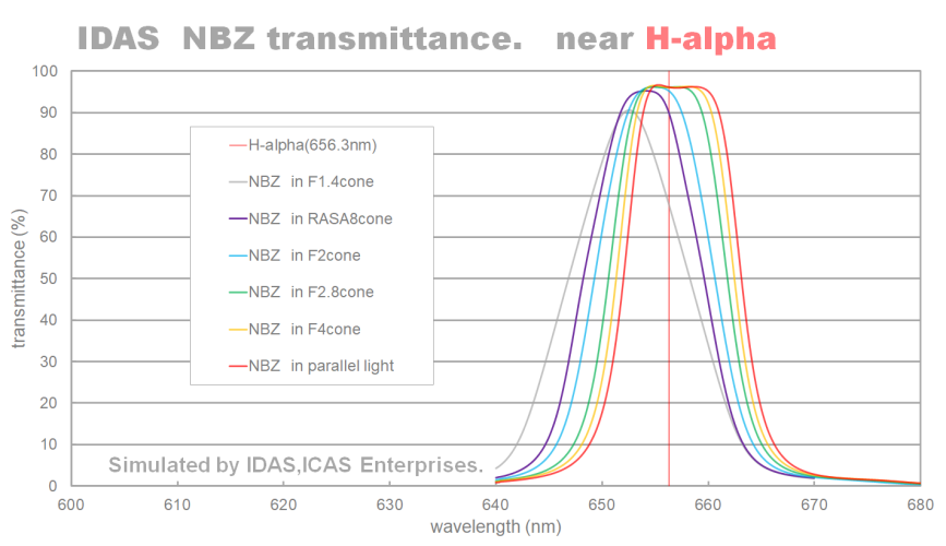IDAS NBZ Bandpass Plot H-alpha
