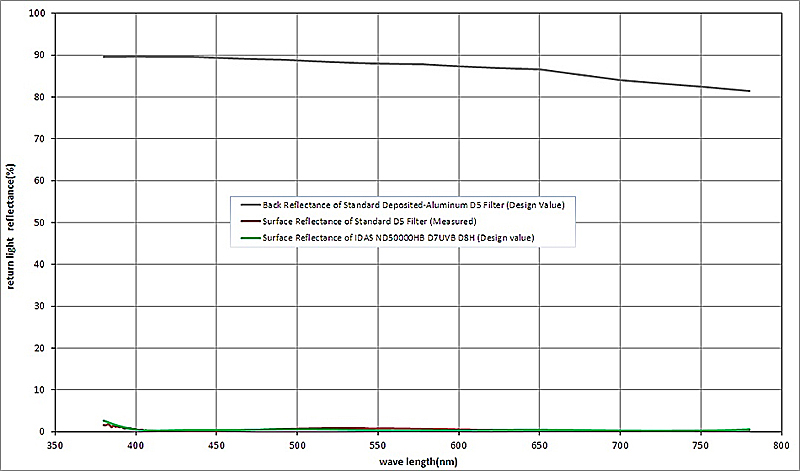 IDAS Solar Filter Reflectance Curve